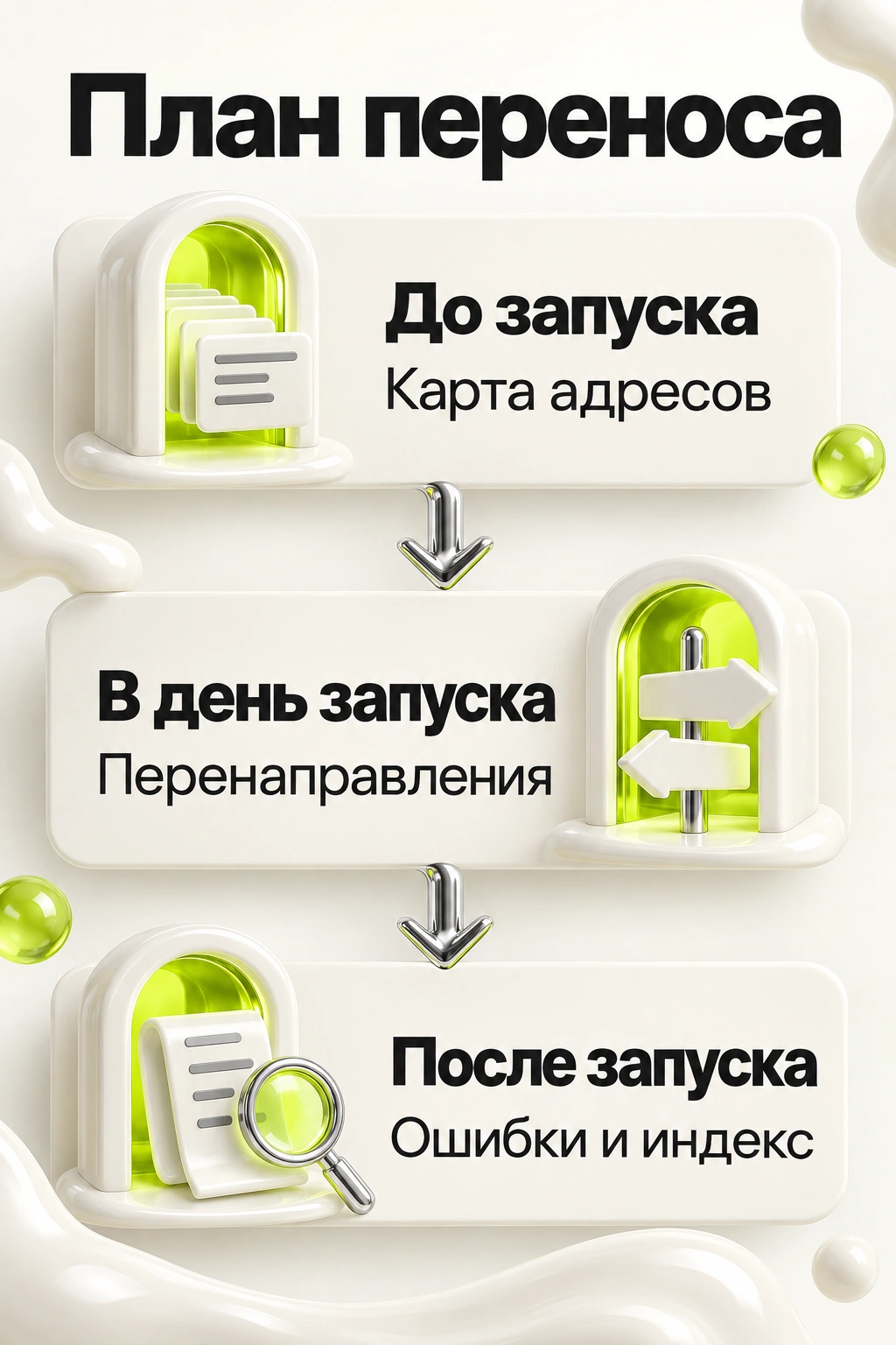 До переноса: карта адресов; при запуске: перенаправления; после: ошибки и индексация