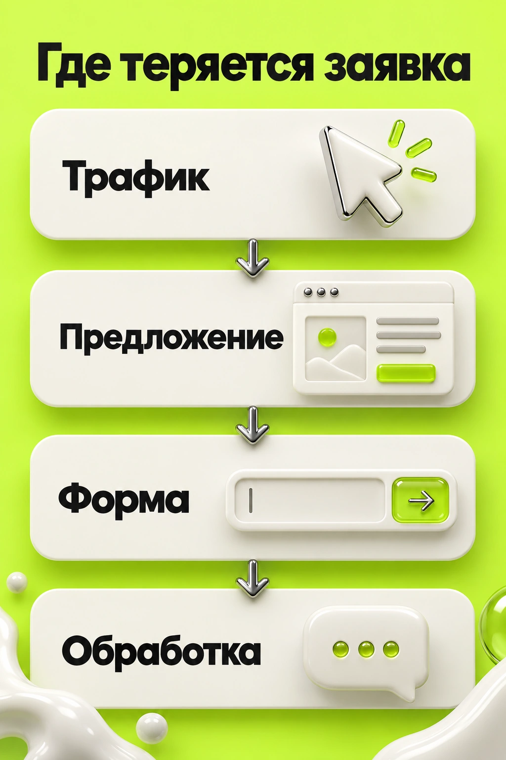 Путь заявки: трафик, предложение, форма и обработка