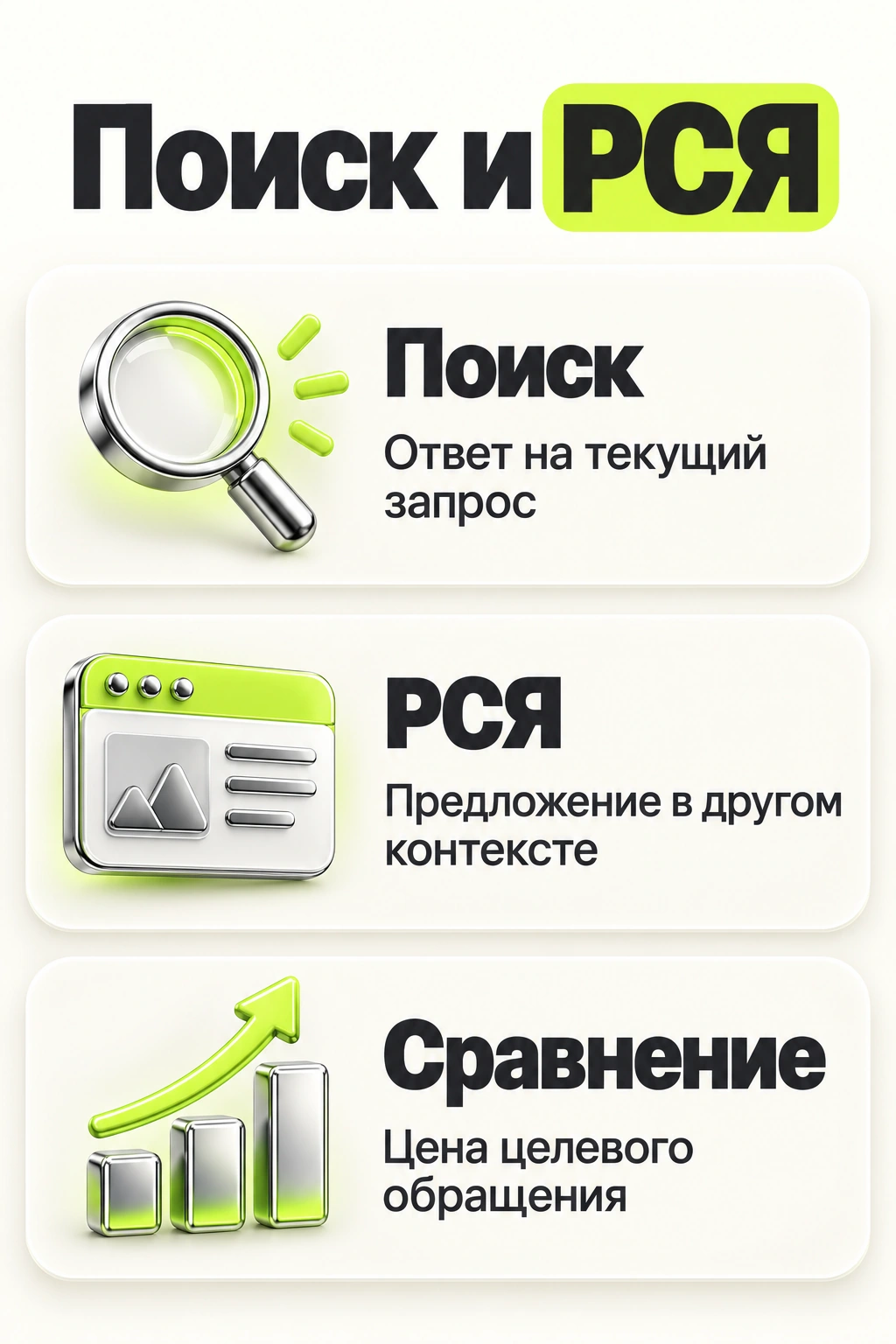 Поиск отвечает на текущий запрос, РСЯ показывает предложение в другом контексте; сравнение по цене целевого обращения
