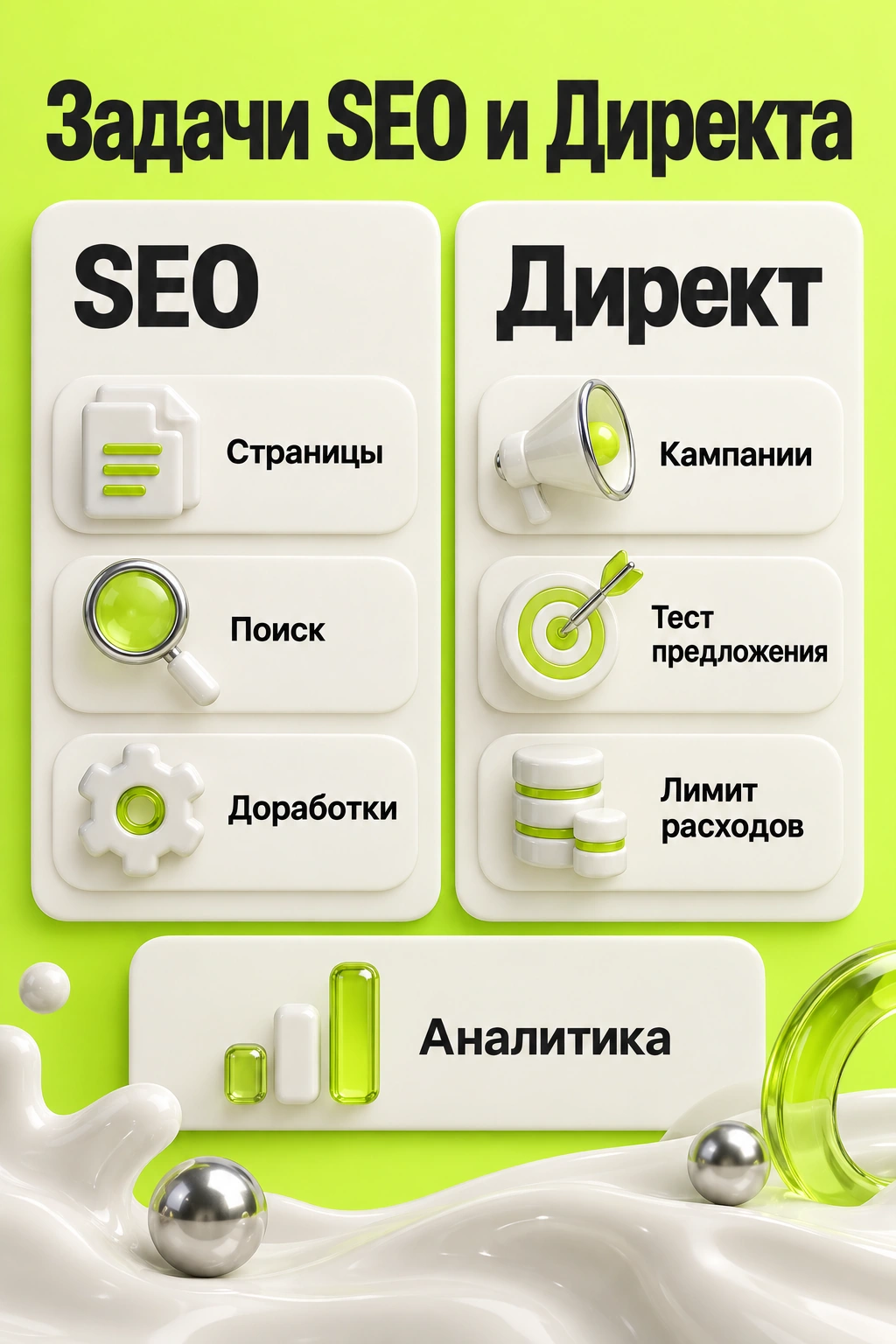 SEO: страницы, поиск, доработки; Директ: кампании, тест предложения, лимит расходов; общая аналитика