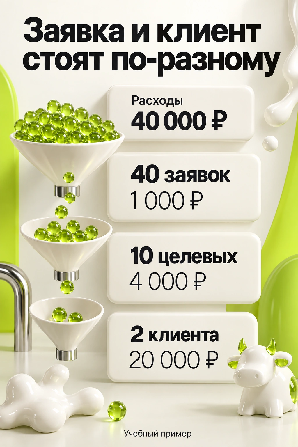 Учебный пример: расходы 40 000 рублей, 40 заявок по 1 000, 10 целевых по 4 000, 2 клиента по 20 000 рублей