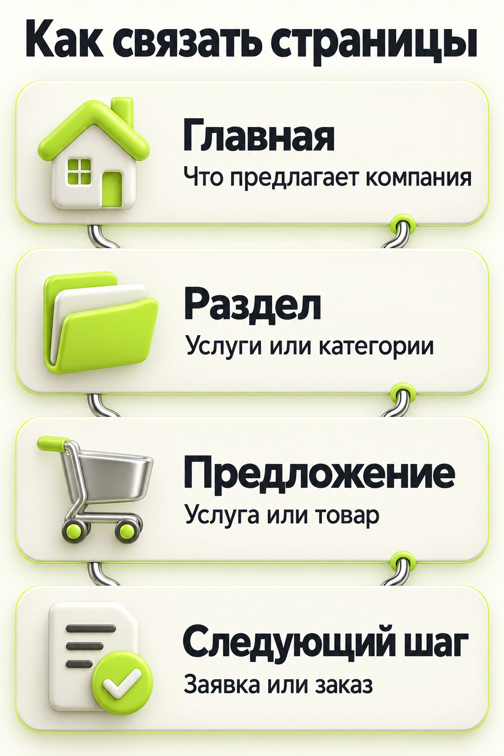 Цепочка страниц: главная, раздел, предложение и следующий шаг