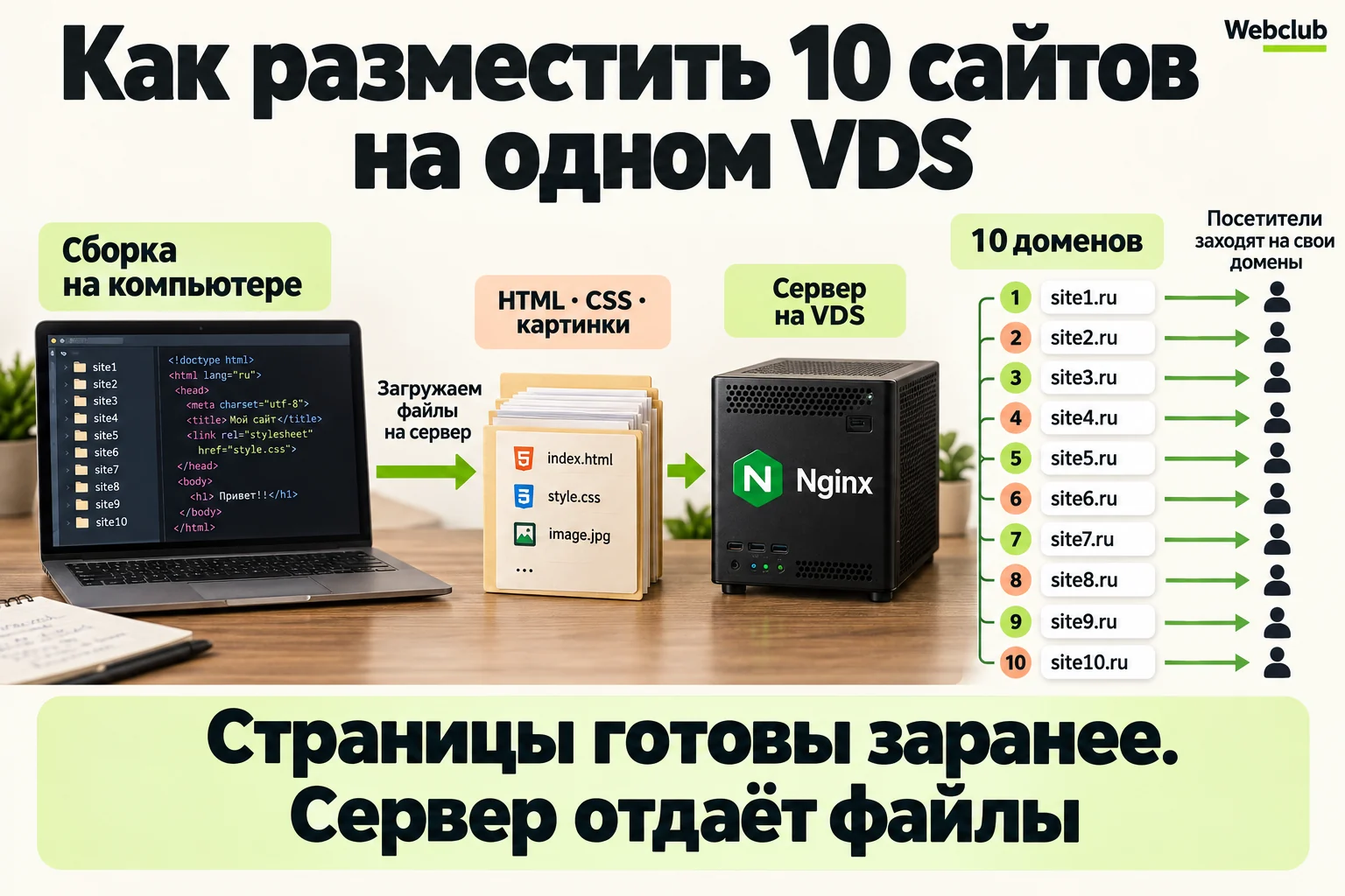 Статическая сборка на компьютере, загрузка файлов на Nginx и обслуживание десяти доменов