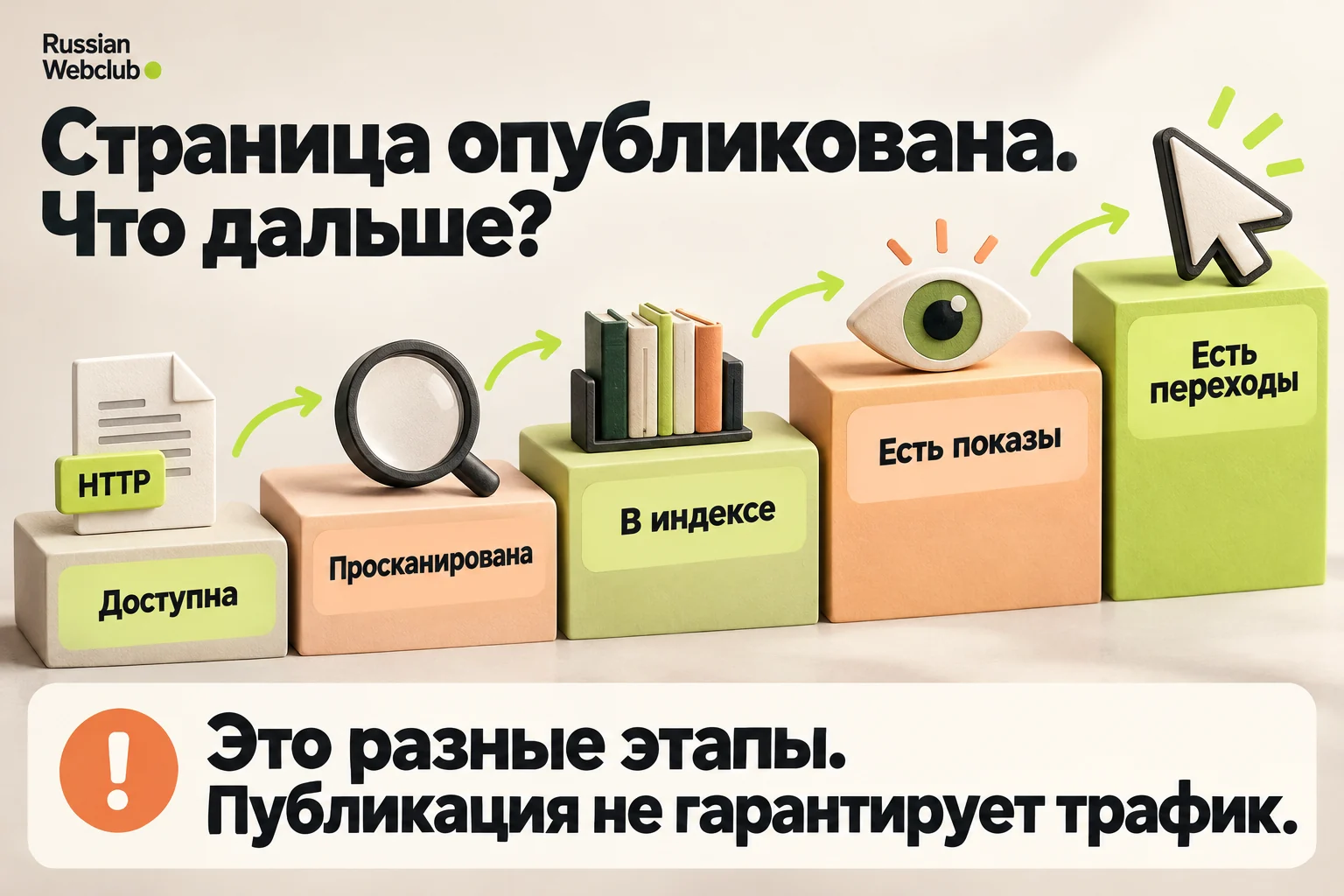 Доступность, сканирование, индекс, показы и переходы являются разными этапами