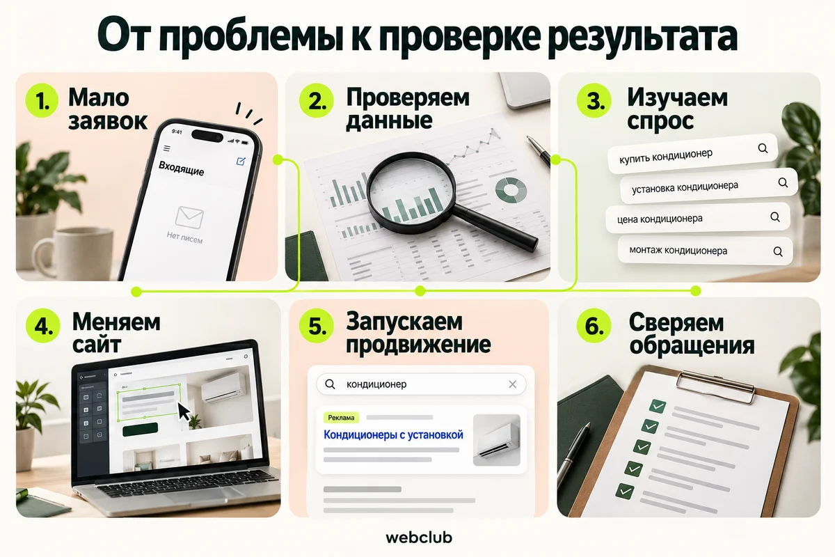 Разбор проекта: мало заявок, проверка данных, изучение спроса, изменения сайта, продвижение и проверка обращений.
